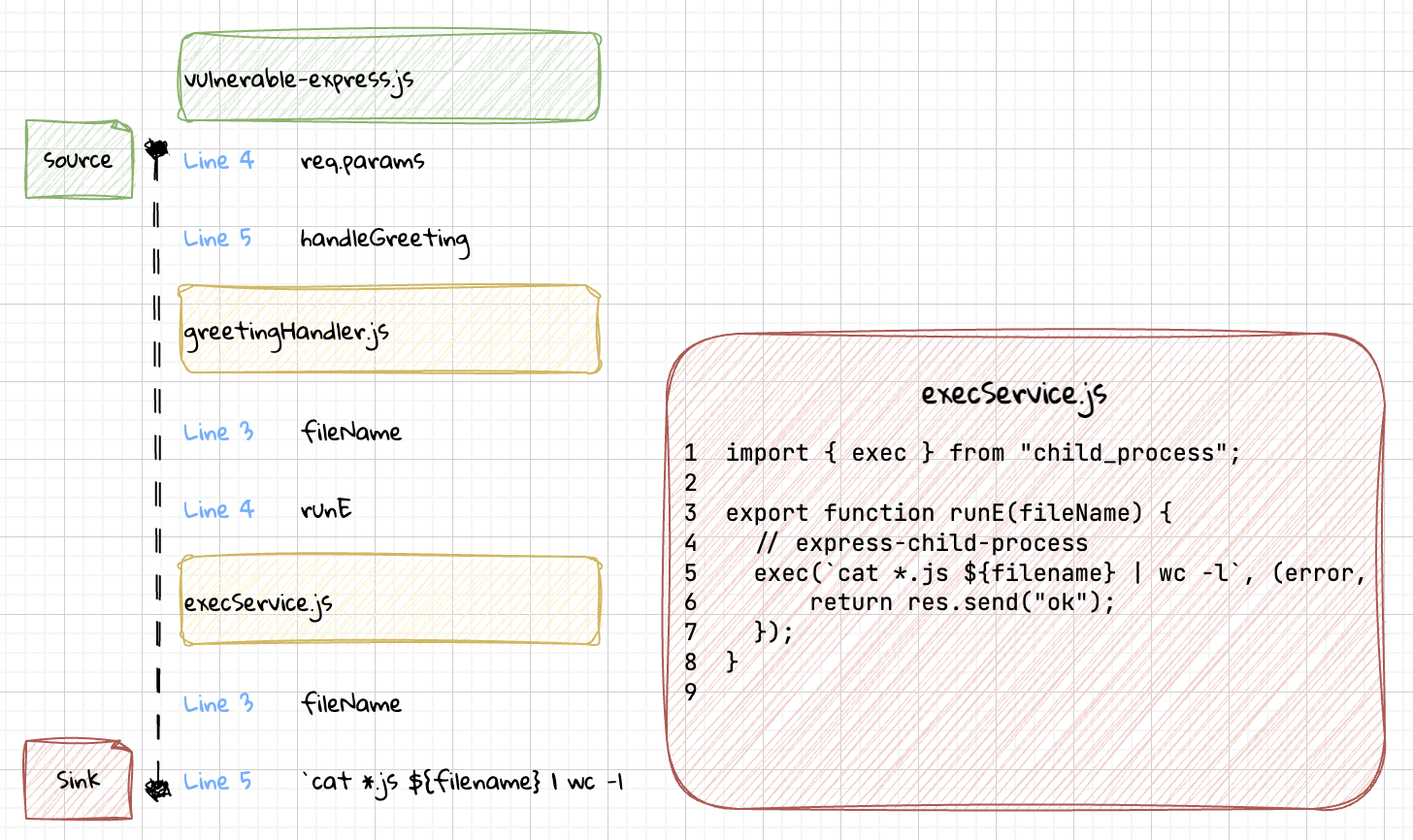 dataflow example
